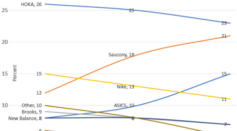 Saucony, ASICS Gaining on HOKA